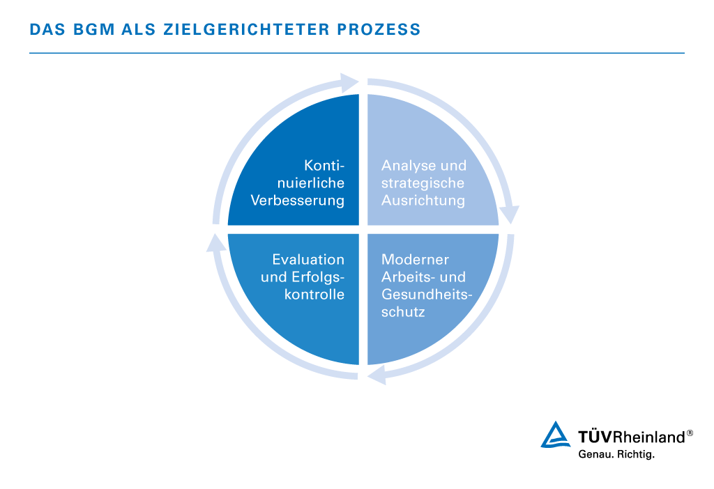 Gesundheitsmanagement im Betrieb Betriebliches Gesundheitsmanagement | TÜV Rheinland