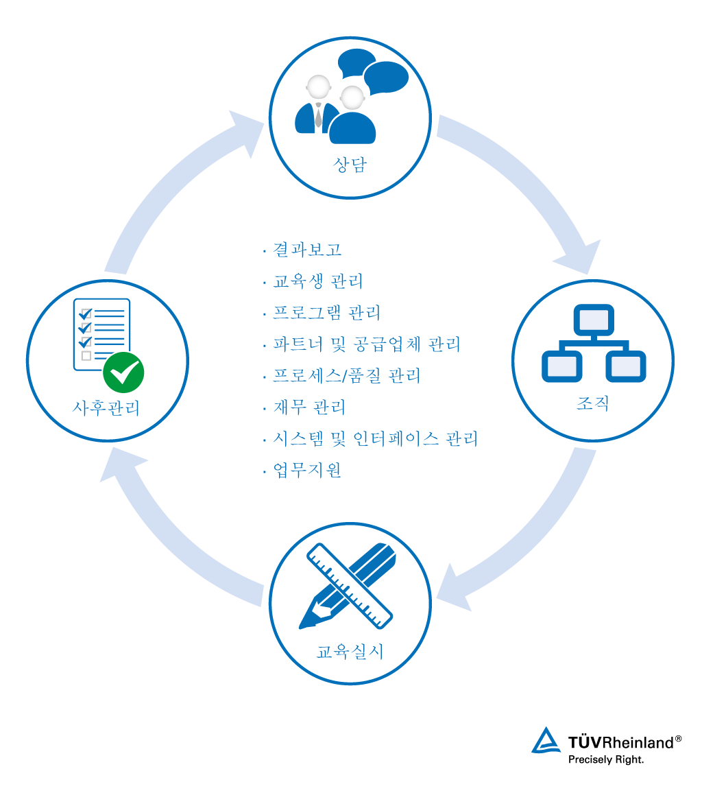 TÜV 라인란드의 교육 관리 서비스 개요 최적화된 교육 관리 프로세스