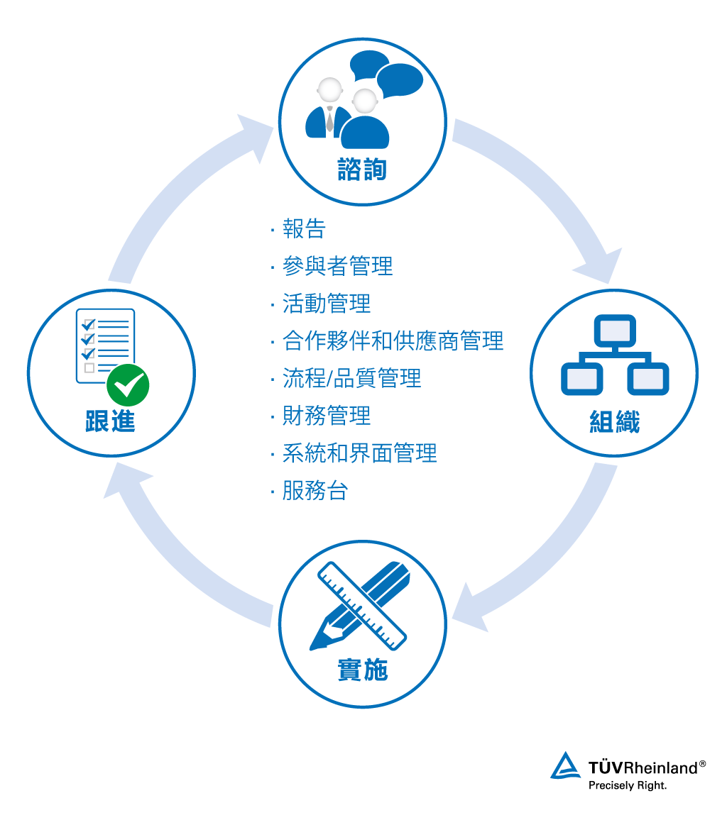 培訓管理的服務概述 培訓管理優化流程