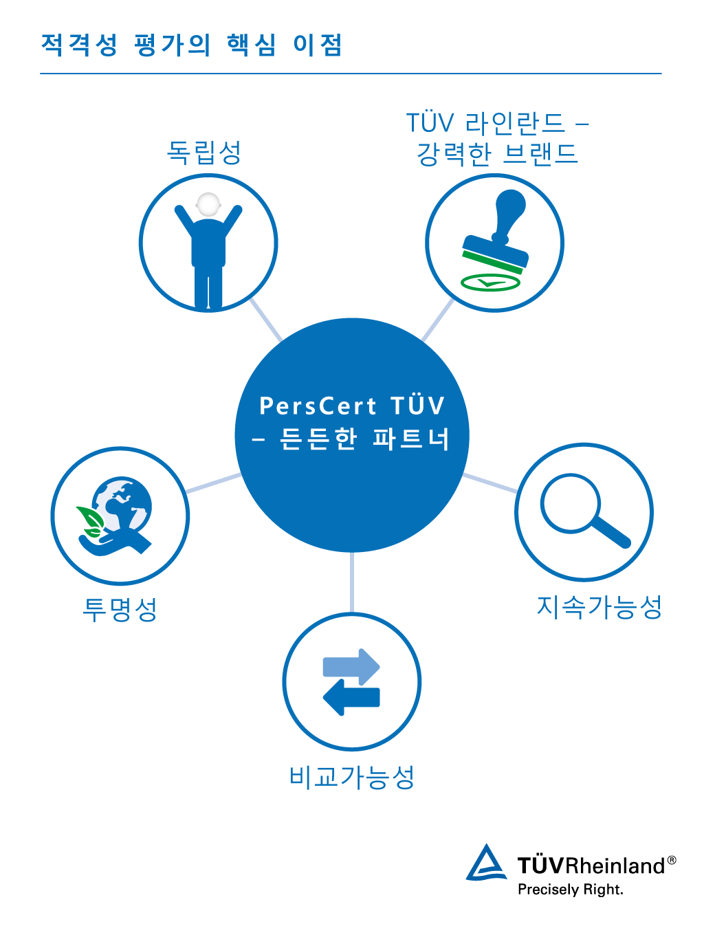 적격성 평가의 핵심 이점 | TÜV 라인란드