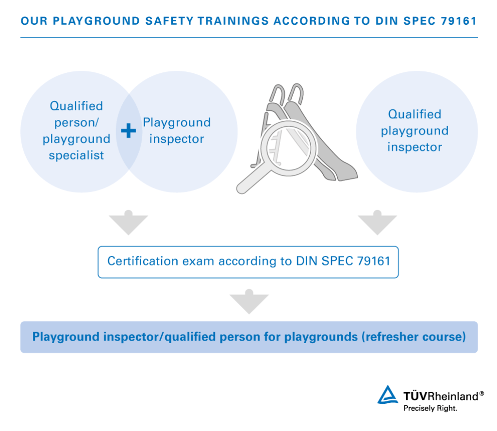Playground testing according to DIN SPEC 79161 Playground safety training | TÜV Rheinland
