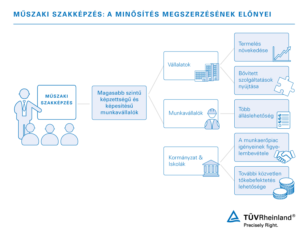 Műszaki szakoktatás és szakképzés – TVET | TÜV Rheinland