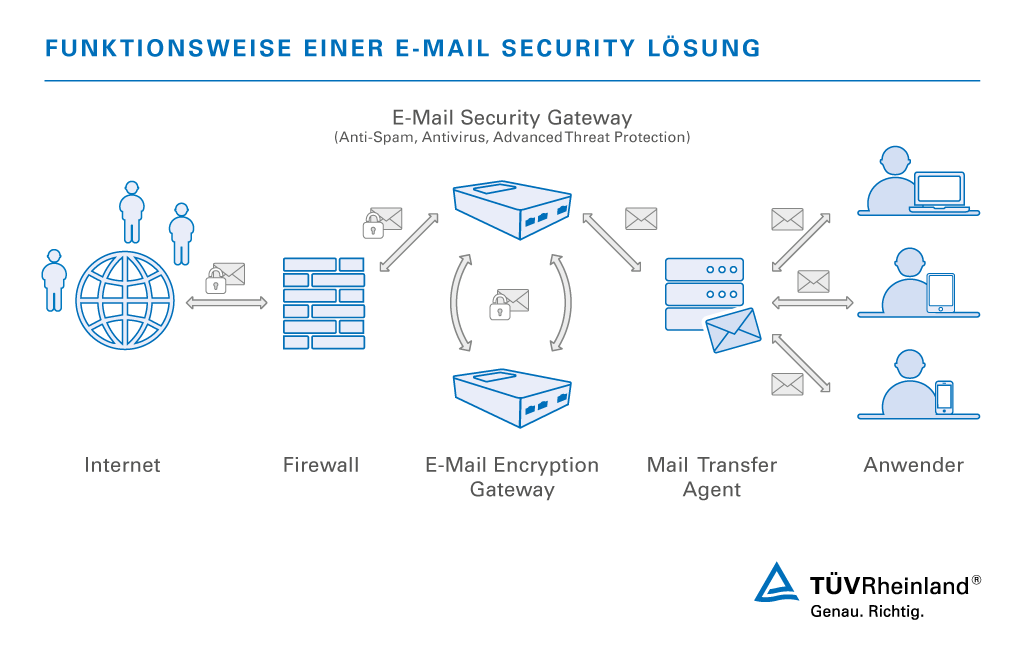 E-Mail Sicherheit: Beratung für eine sichere Kommunikation Funktionsweise einer E-Mail Security Lösung | TÜV Rheinland