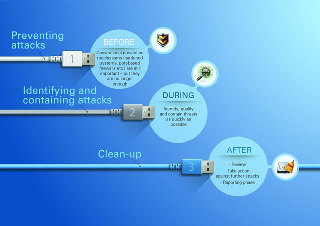Effective protection against cybercrime Anatomy of a cyber attack and protecting yourself against cyber crime
