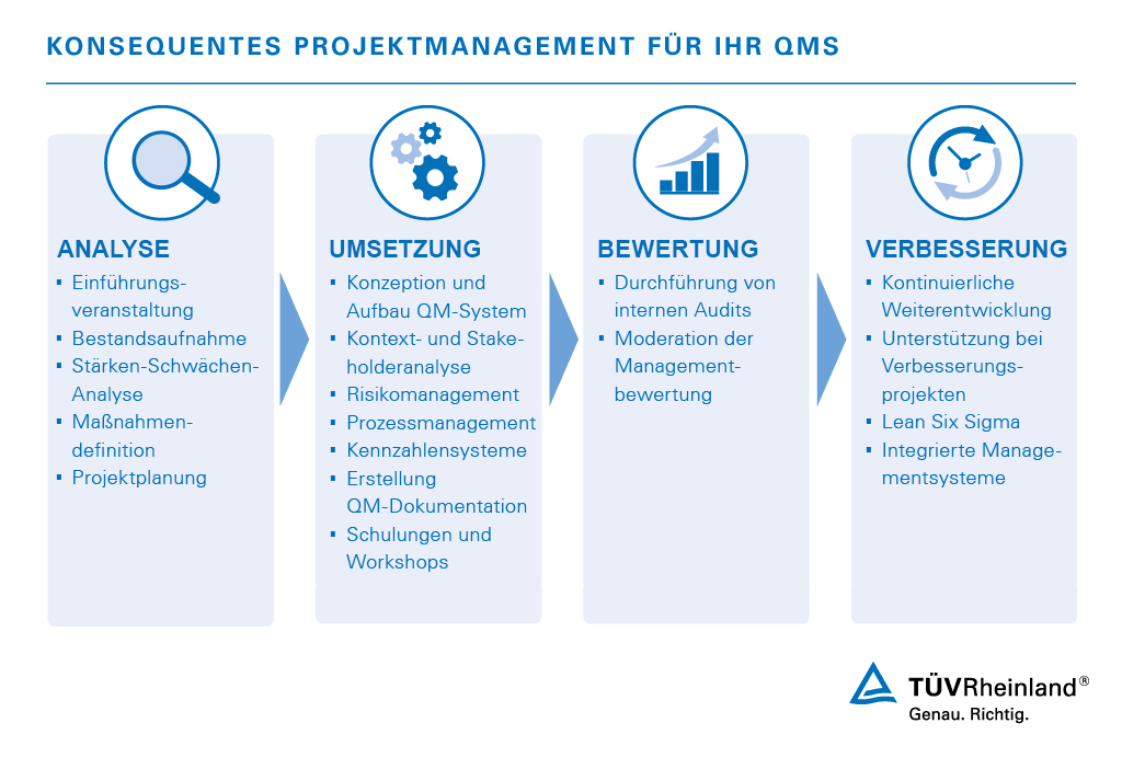 Qualitätsmanagementberatung von TÜV Rheinland
