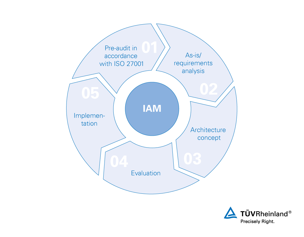 what is identity access management (iam)