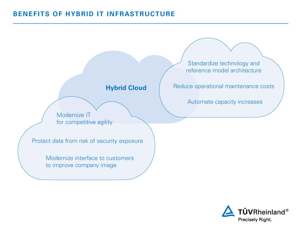 Take advantage of the benefits of a hybrid cloud infrastructure Hybrid infrastructure consulting by TÜV Rheinland