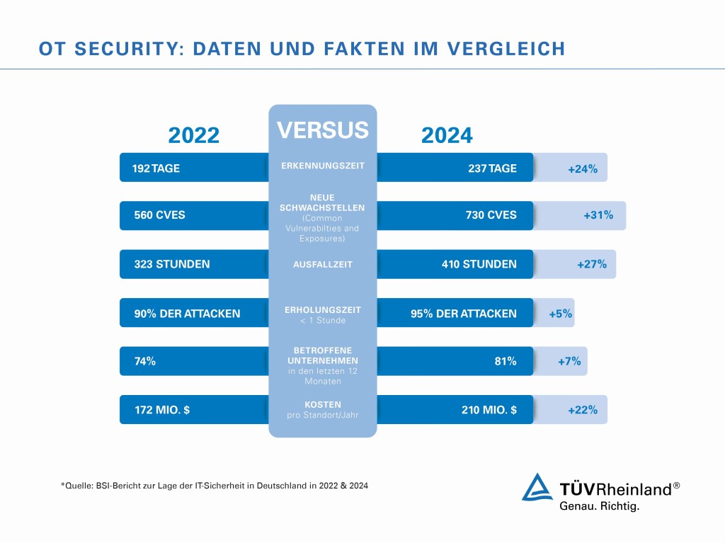 Security Daten und Fakten im Vergleich