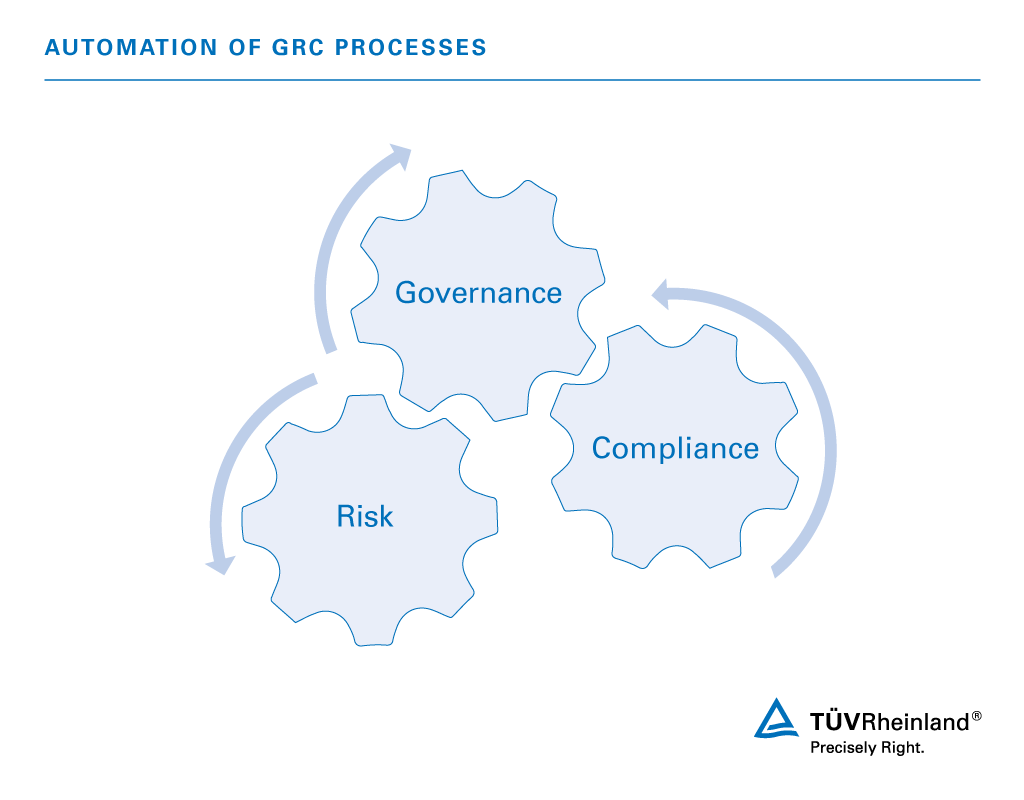 Governance, risk and compliance are important factors for a functioning company. Functional framework as a comprehensive GRC system for IT compliance | TÜV Rheinland