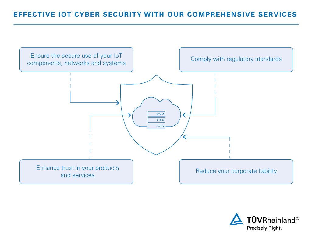Reliable and secure performance with effective IoT cyber security | TÜV Rheinland