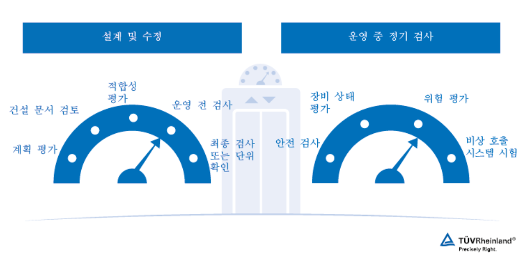 설계 및 수정 중 서비스와 운영 중 엘리베이터 시스템의 정기 검사 엘리베이터 시험 및 안전 검사 서비스