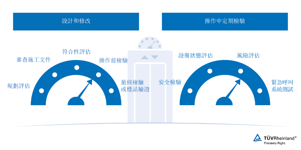 電梯測試和安全檢驗服務