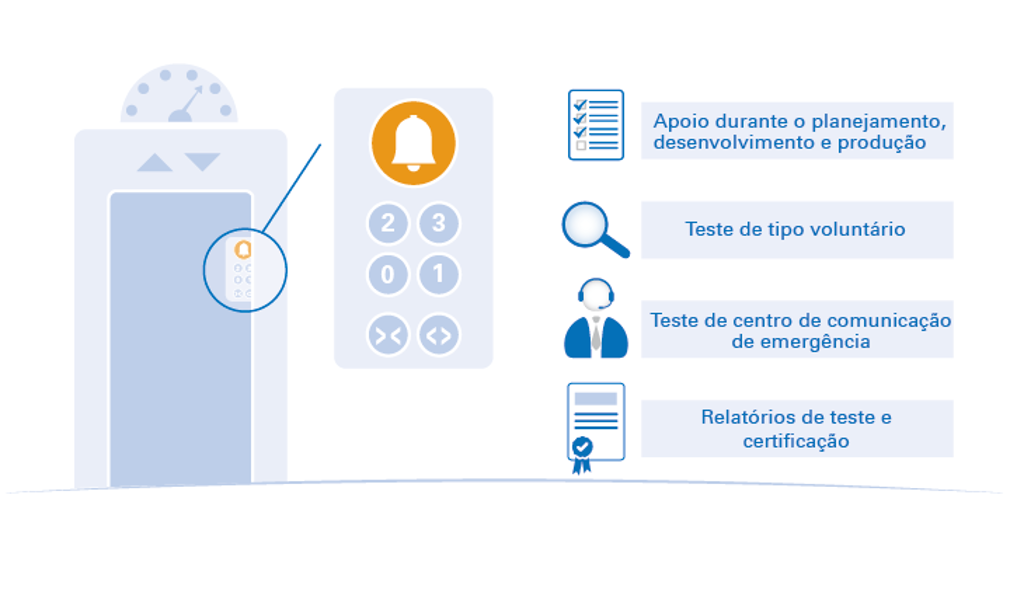 Comunicação confiável de emergência de elevadores da TÜV Rheinland