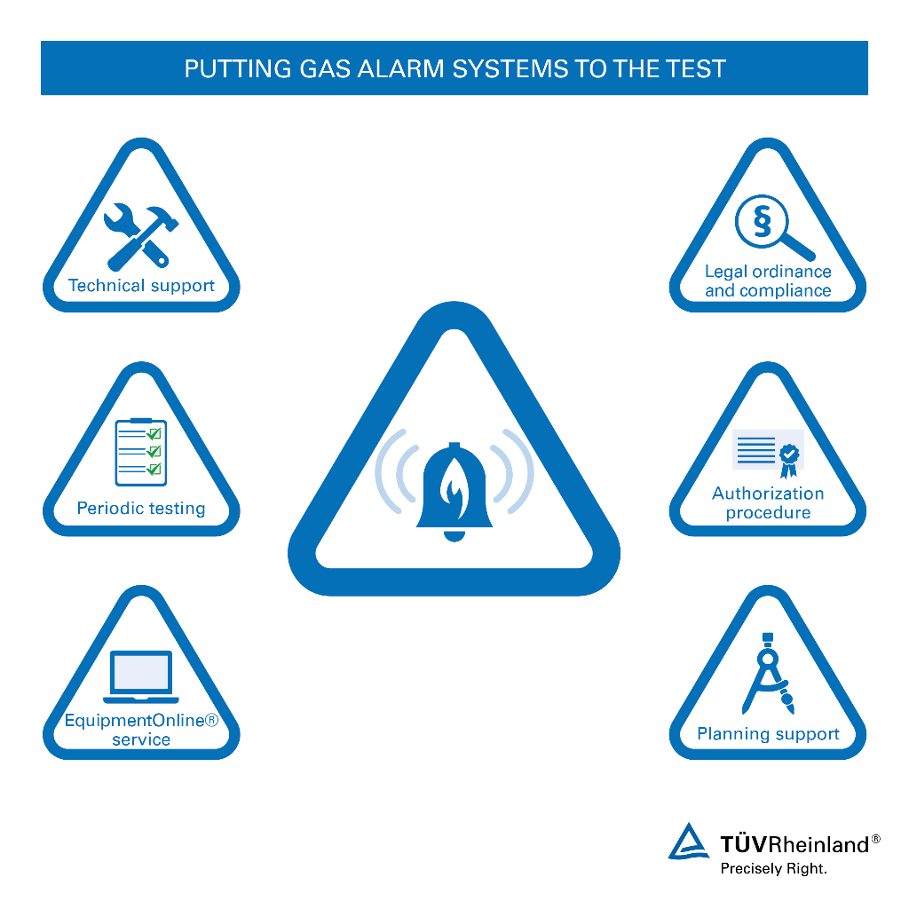 Co Alarm System Testing Wo Tuv Rheinland