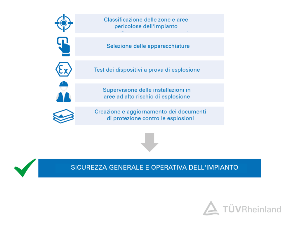 Servizi di valutazione del rischio ATEX e sicurezza operativa per atmosfere esplosive