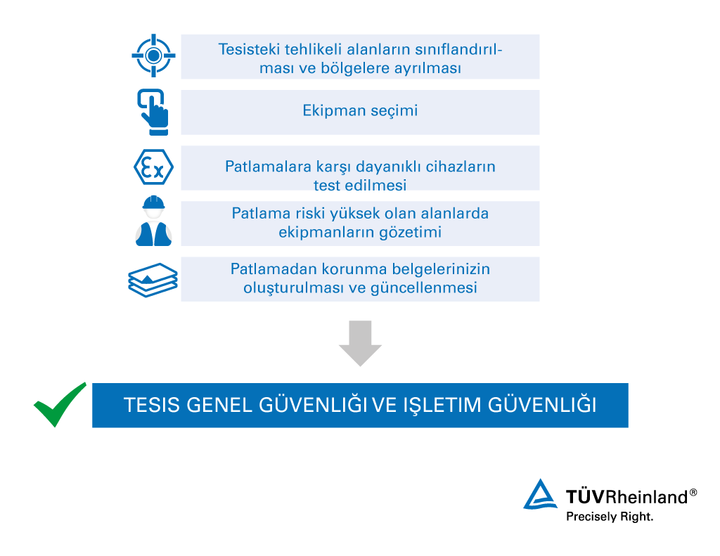 Tehlikeli alanların sınıflandırılmasından patlamalara karşı koruma konseptlerine kadar tesisinizde işletim güvenliğini sağlamanıza yardım ediyoruz Patlayıcı ortamlarda işletme güvenliğine giden yol