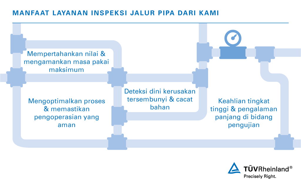Manfaat layanan Inspeksi jalur pipa dari TÜV Rheinland