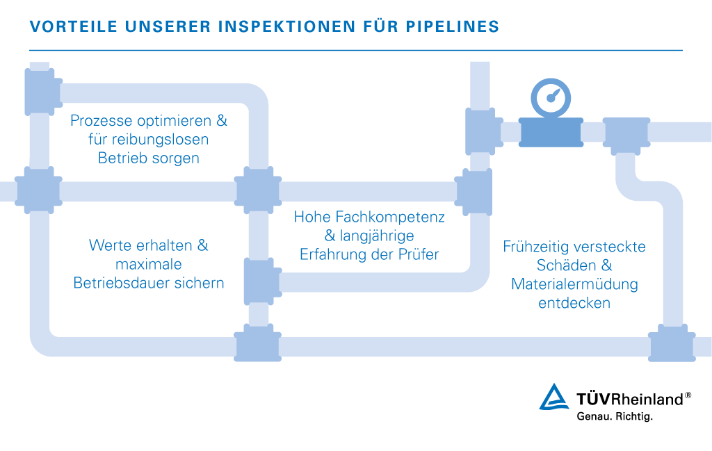 Vorzüge von Pipeline Inspektionen durch TÜV Rheinland