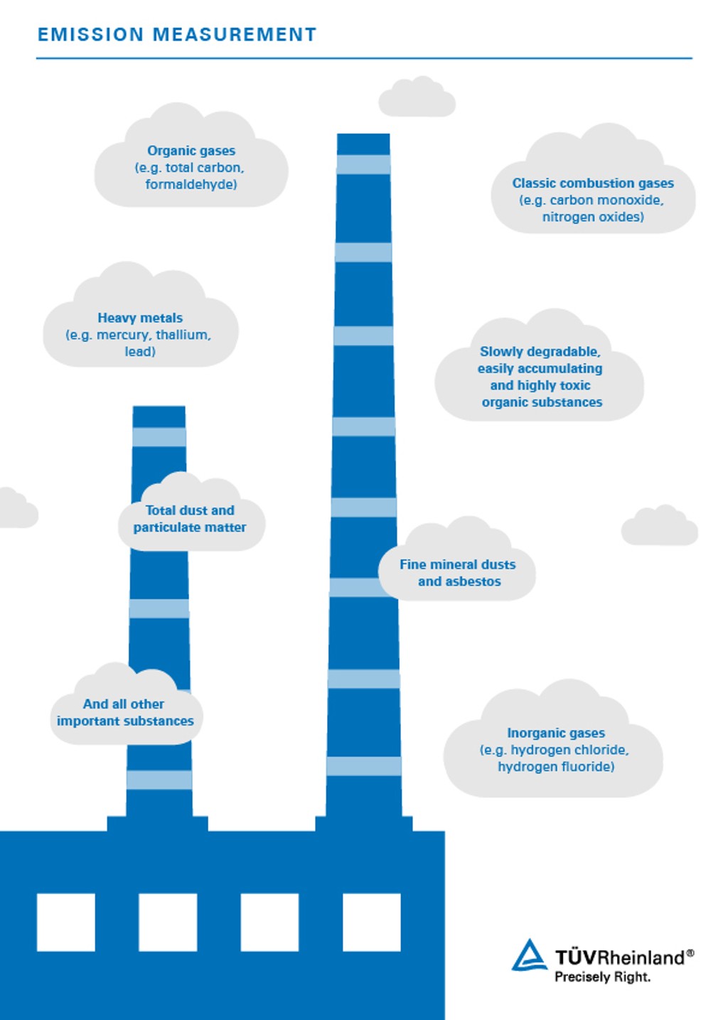 Emission measurement – TÜV Rheinland's experts measure the substances and gases emitted by your plant.