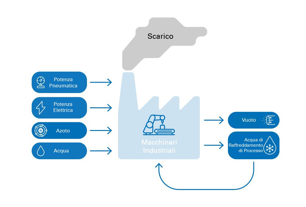 TÜV Rheinland esegue misurazioni del consumo energetico sulle macchine industriali secondo diversi fattori.