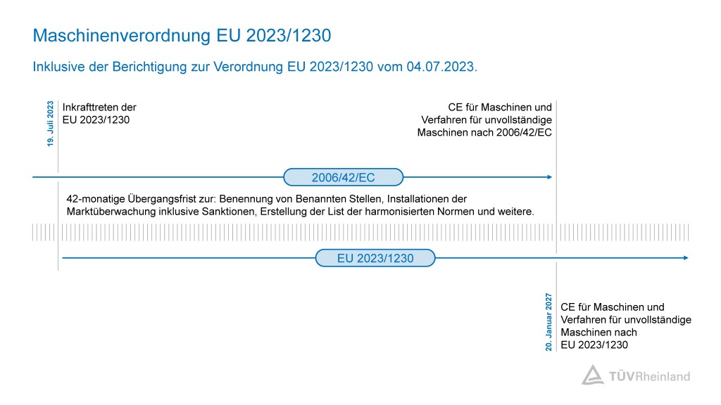 Gültigkeit von EU 2023/1230 und 2006/42/EG
