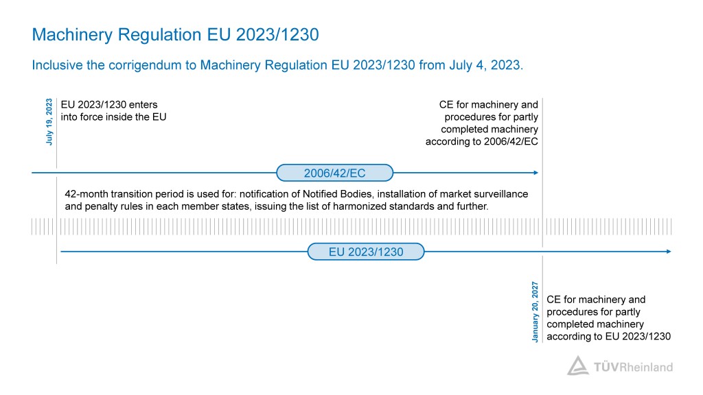 Validity of EU 2023/1230 and 2006/42/EC