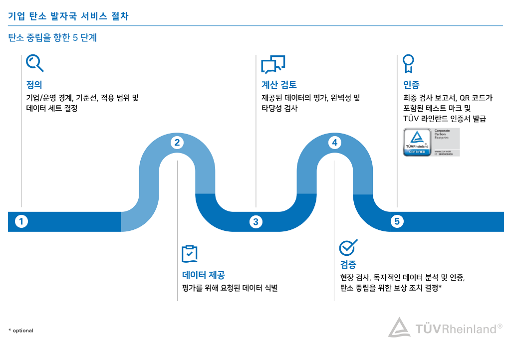 기업 탄소 발자국 결정 과정 / 검증 및 인증