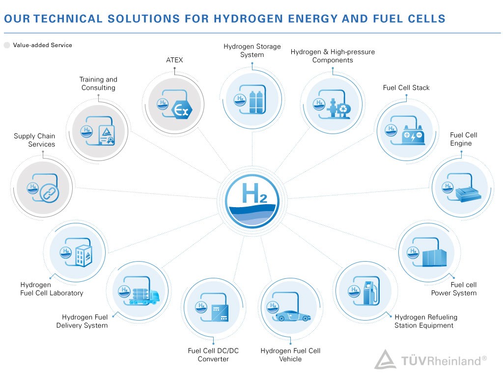 Technical Solutions for Hydrogen Energy and Fuel Cells | TÜV Rheinland