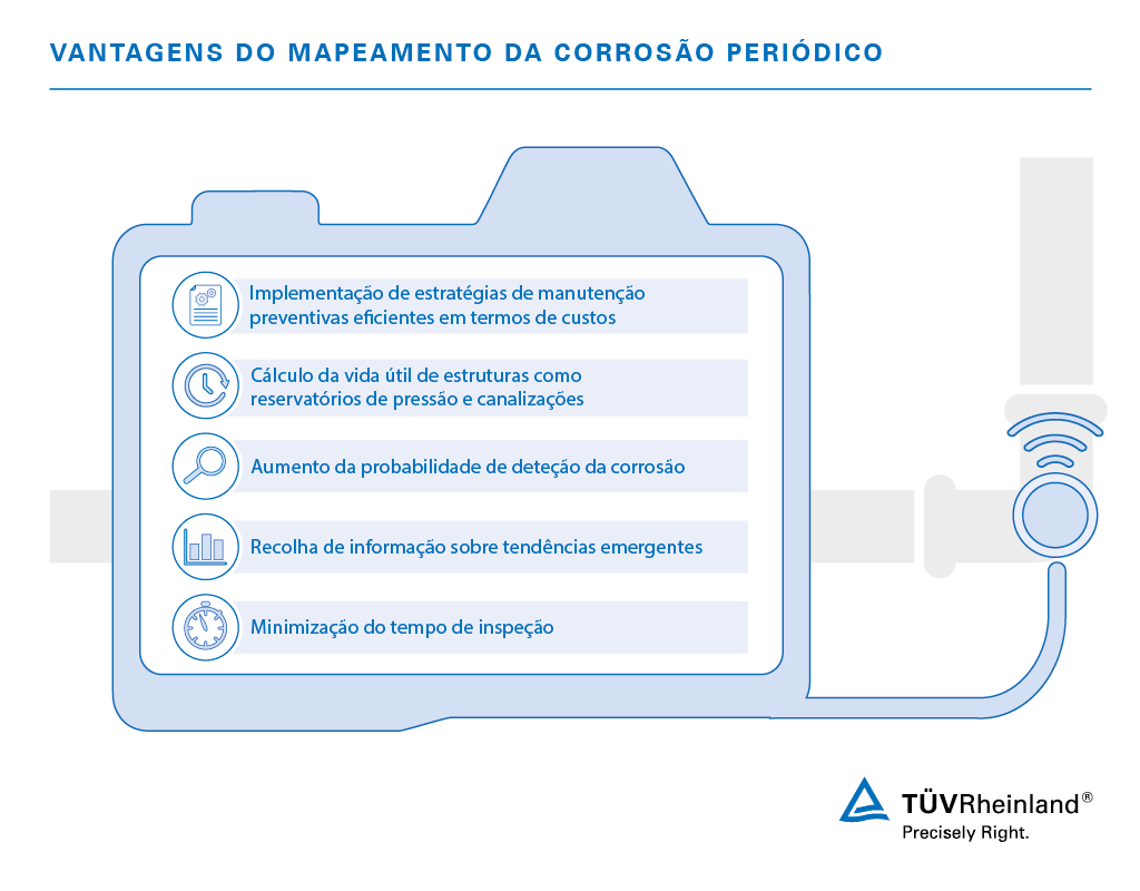 Serviços de mapeamento da corrosão