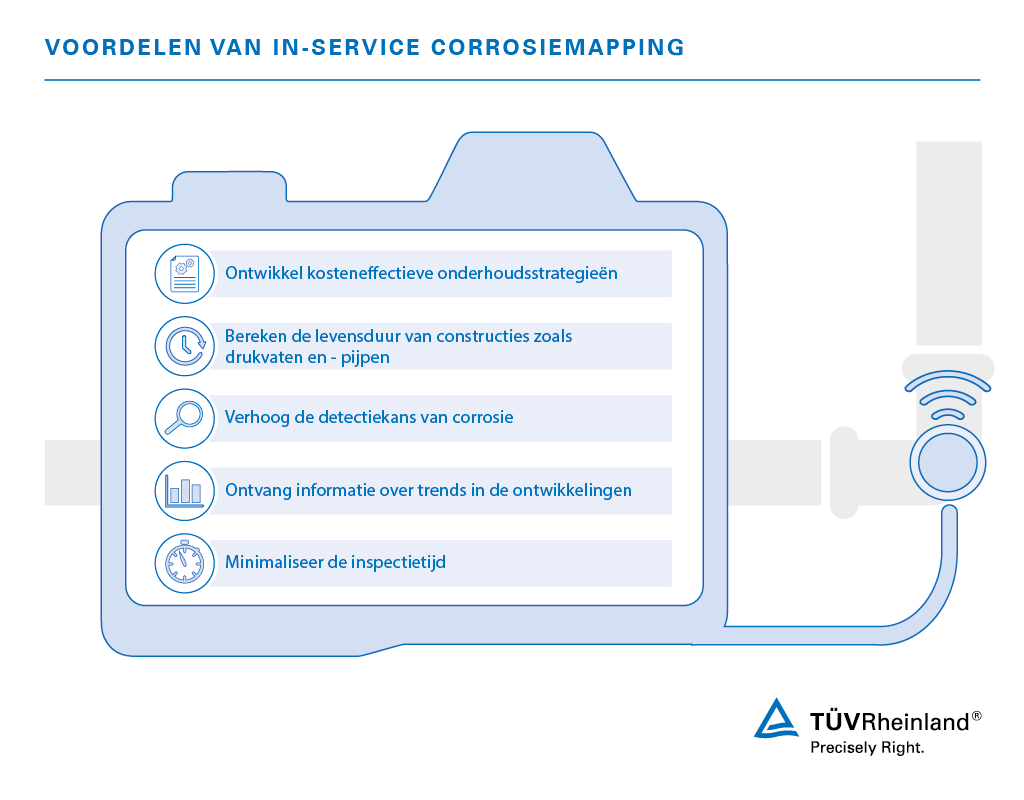 Corrosiemappingdiensten