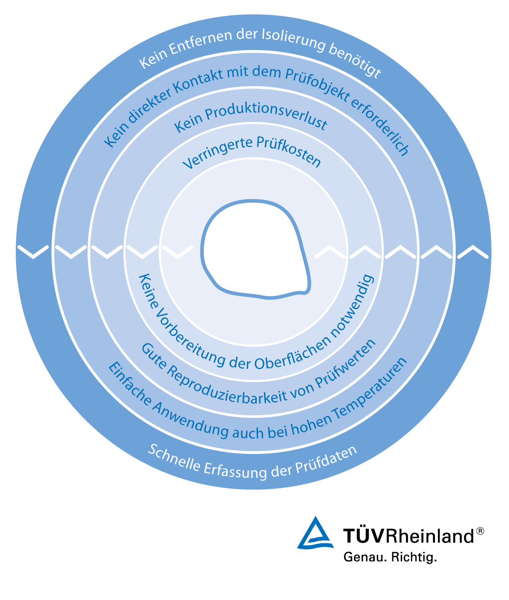 Prüfung und Inspektion mit Pulsed Eddy-Current-Technologie