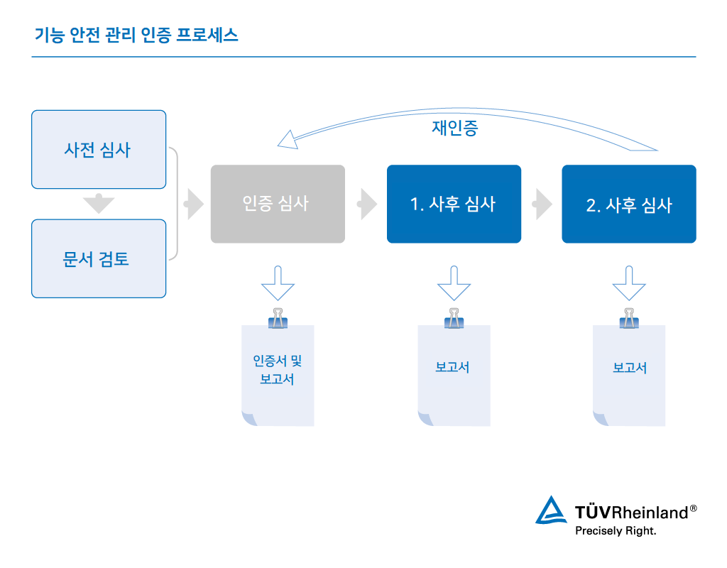 기능안전 관리 인증 절차 (Functional safety management certification process) | TÜV Rheinland
