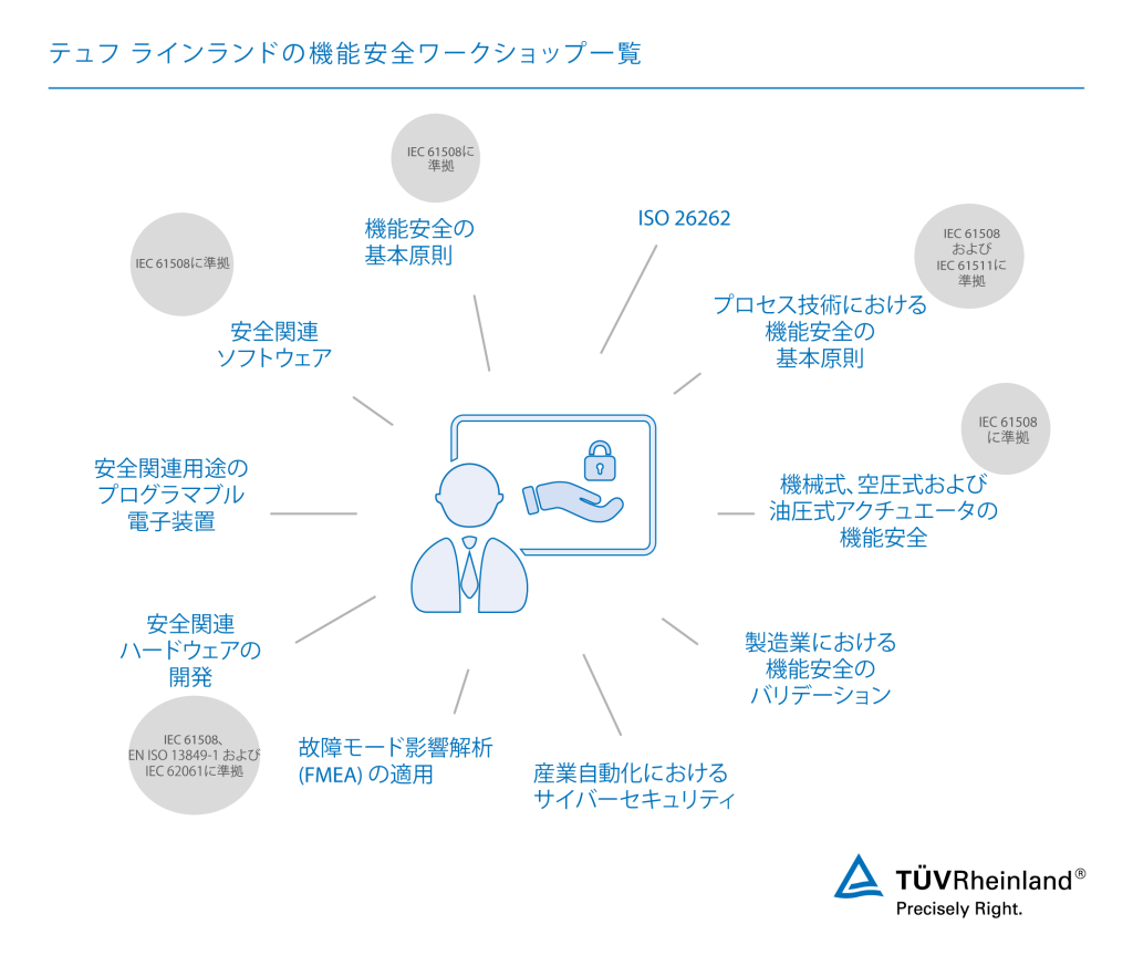 テュフ ラインランドの機能安全トレーニングおよびワークショップ