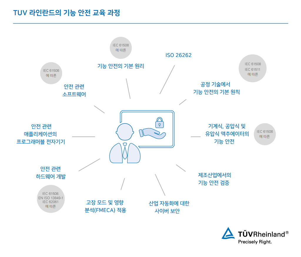 TUV 라인란드 기능안전 (Functional safety) 교육 과정 | TÜV Rheinland