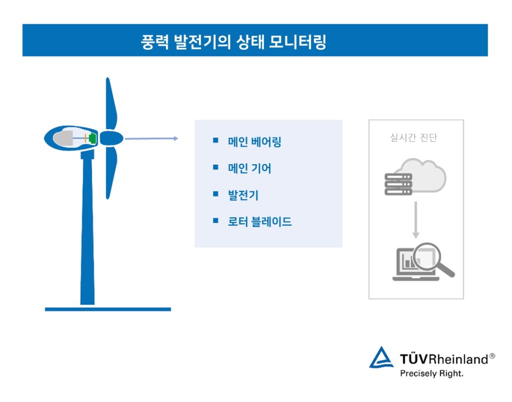 풍력 발전기를 위한 상태감시 시스템