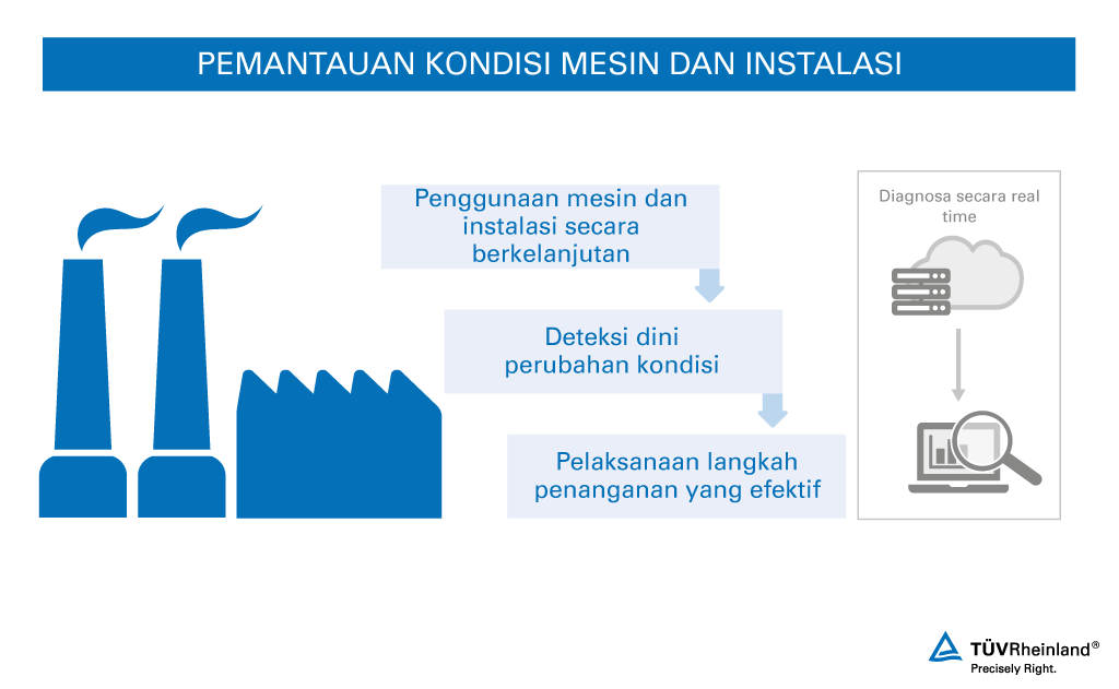 Kondisi Pemantauan untuk Instalasi dan Mesin Industri Sistem Pemantauan Kondisi untuk Produksi– TÜV Rheinland