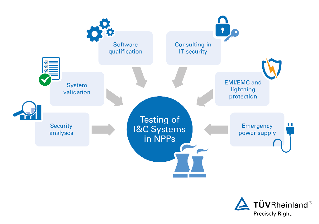Our services for secure and stabile instrumentation and control systems in nuclear facilities Testing the Instrumentation and Control Systems in Nuclear Facilities