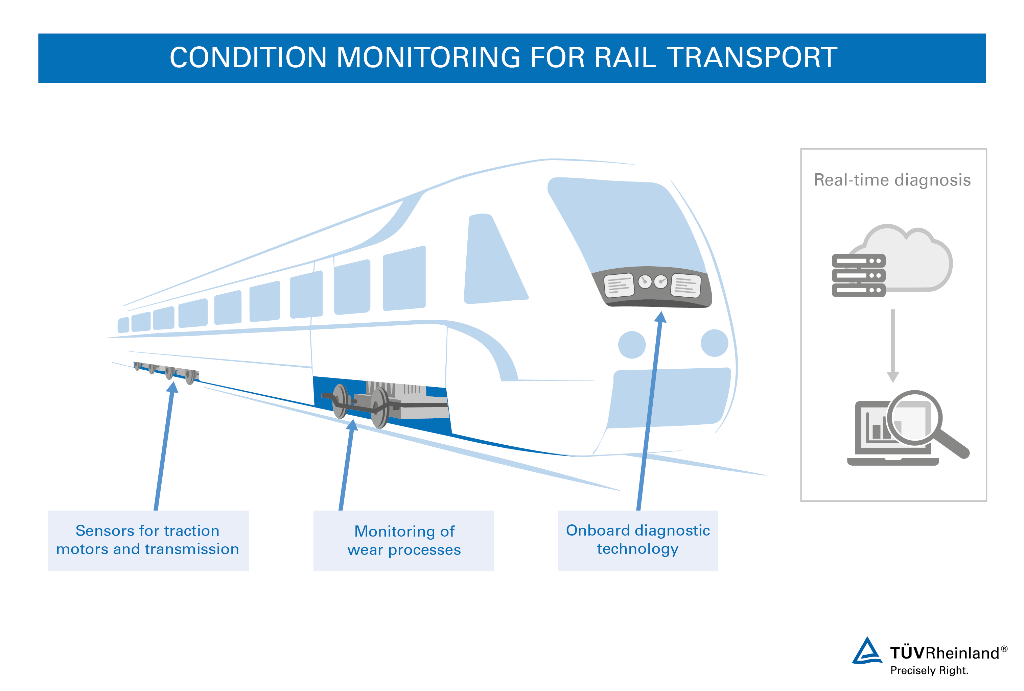 Condition monitoring systems for your rail vehicles Condition Monitoring for Rail Transport