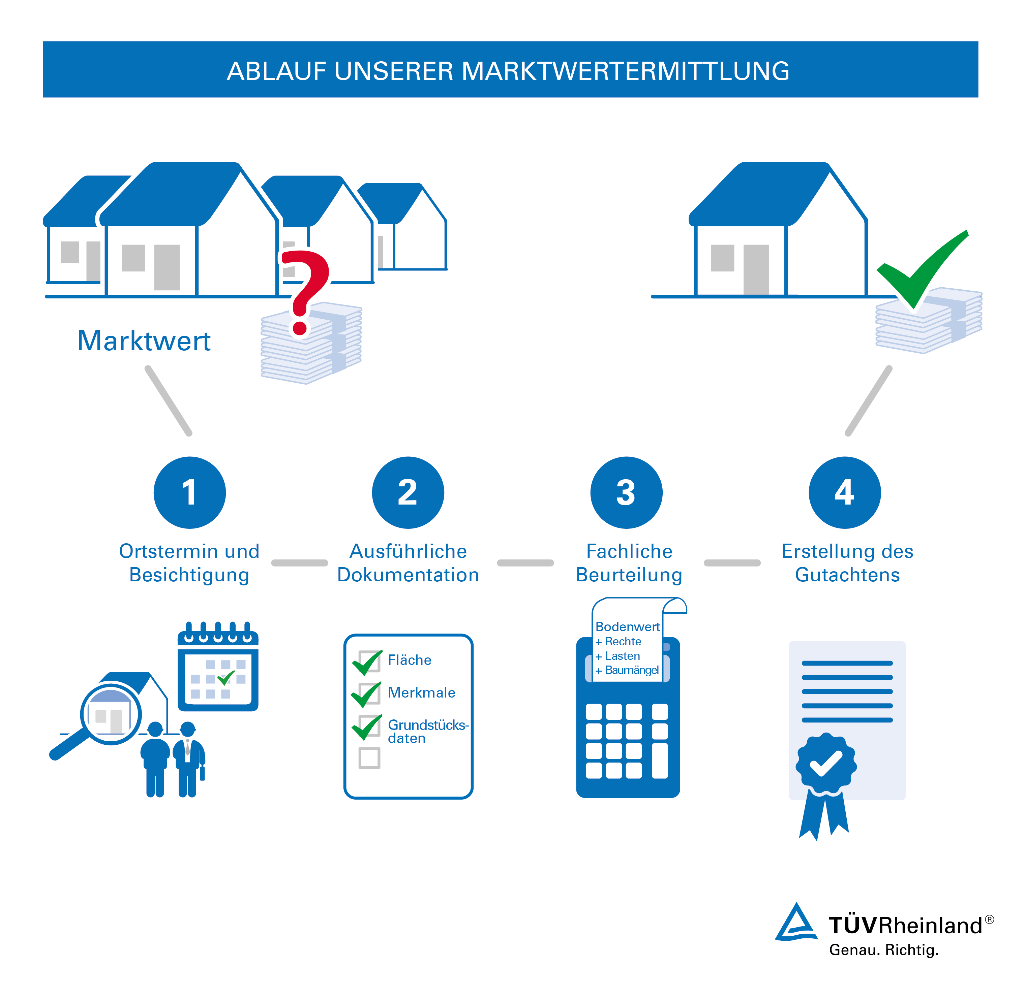 Marktwertermittlung Von Immobilien De Tuv Rheinland