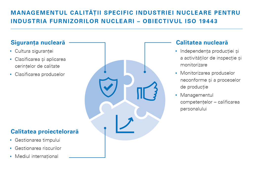 Managementul calității pentru instalațiile nucleare Managementul calității pentru instalațiile nucleare în conformitate cu ISO 19443