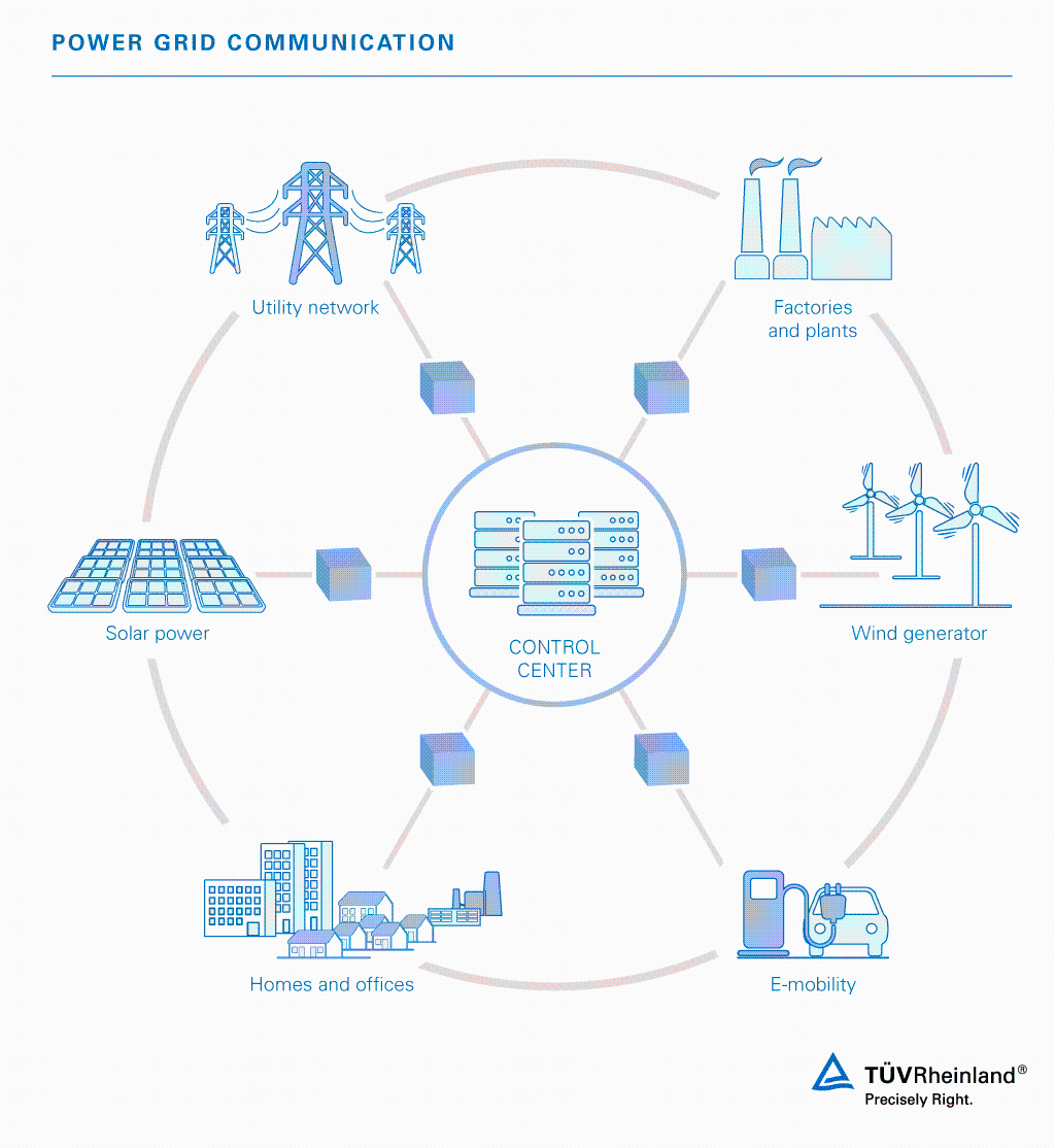 External and internal benefits of our services for grid communication Power grid communication