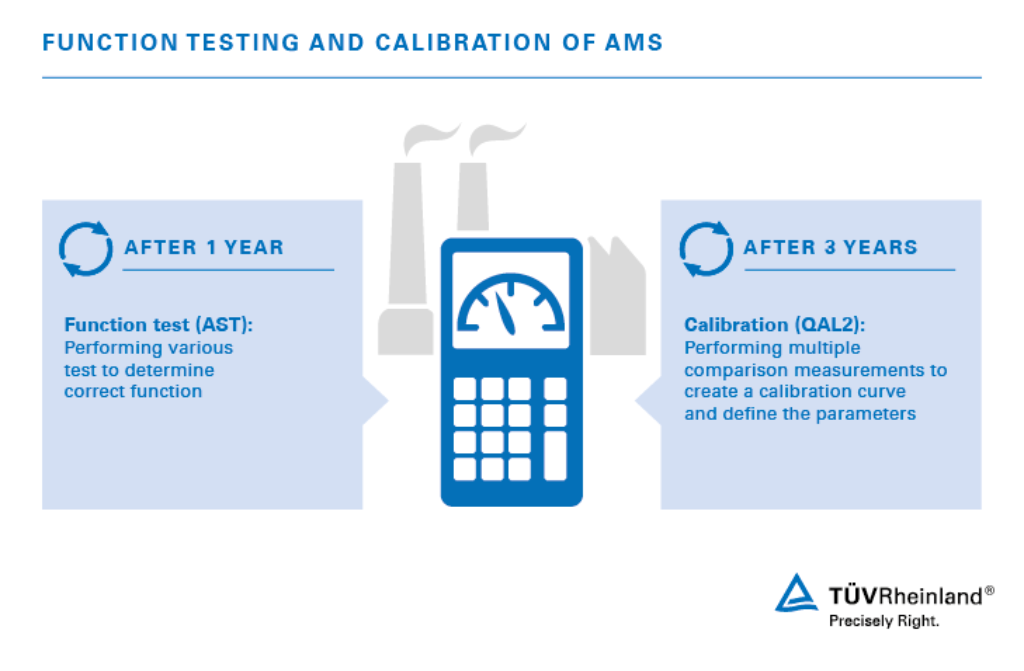 Function testing (AST) and calibration (QAL2)