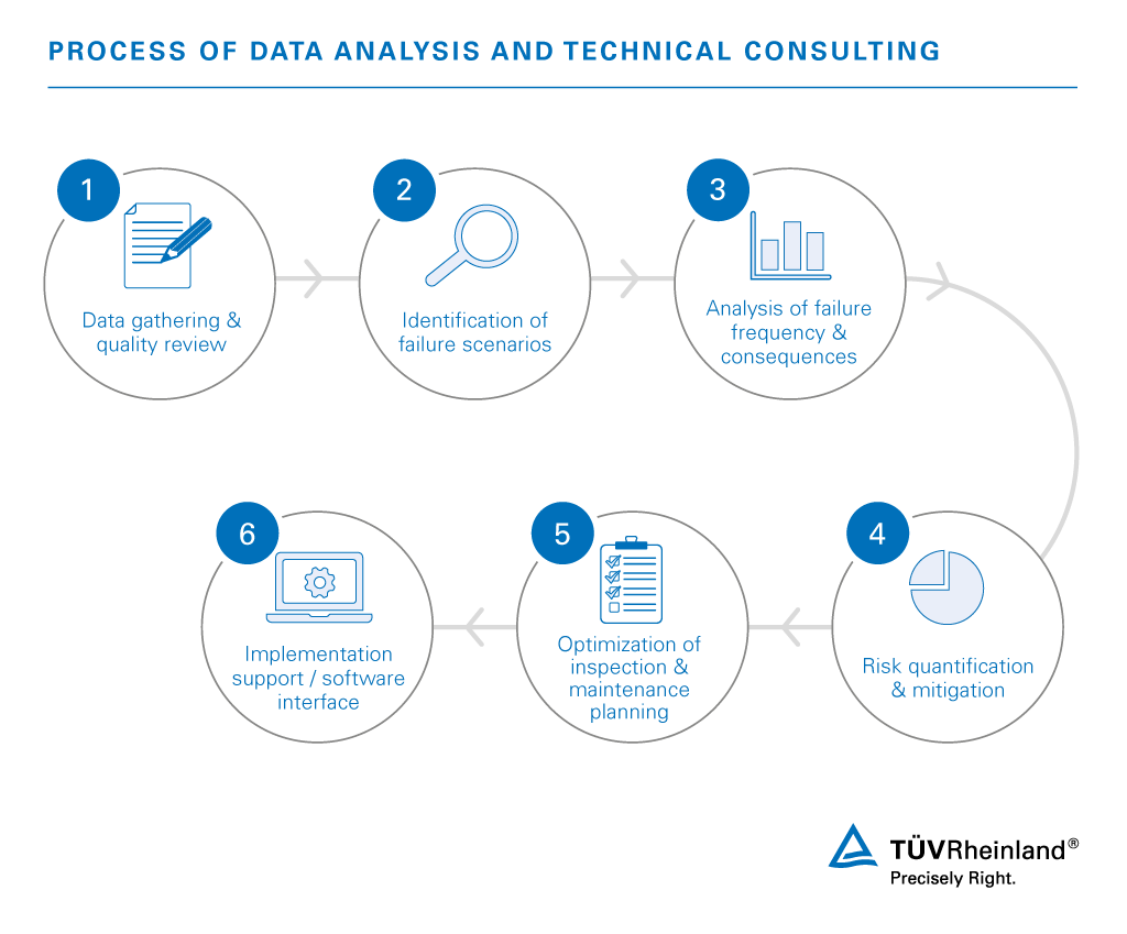 Process of data analysis & technical consulting | TÜV Rheinland