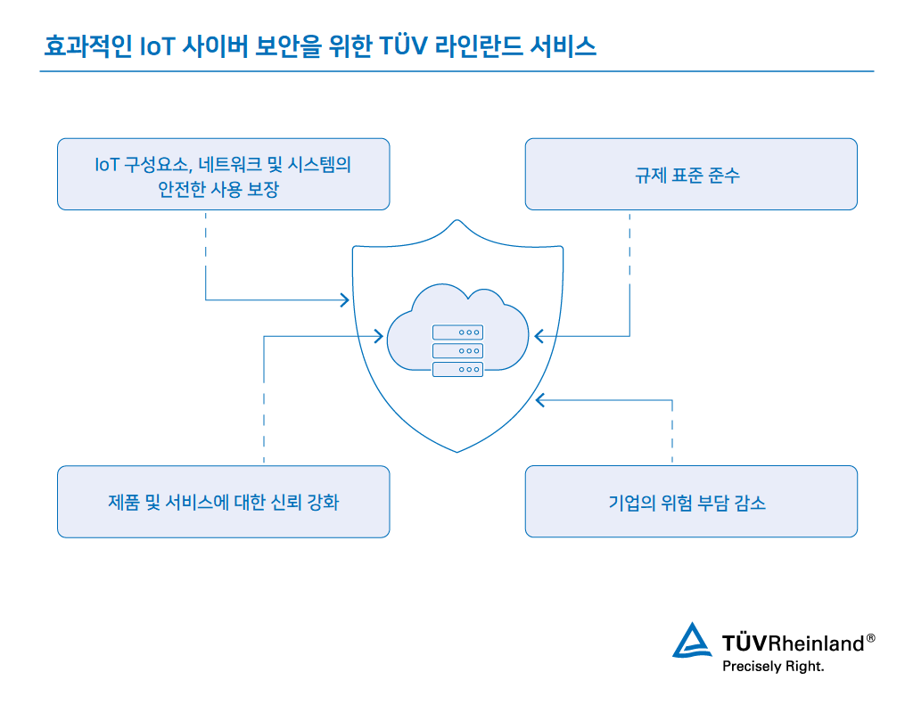 효과적인 IoT 사이버 보안으로 안전하고 신뢰할 수 있는 성능 | TÜV Rheinland