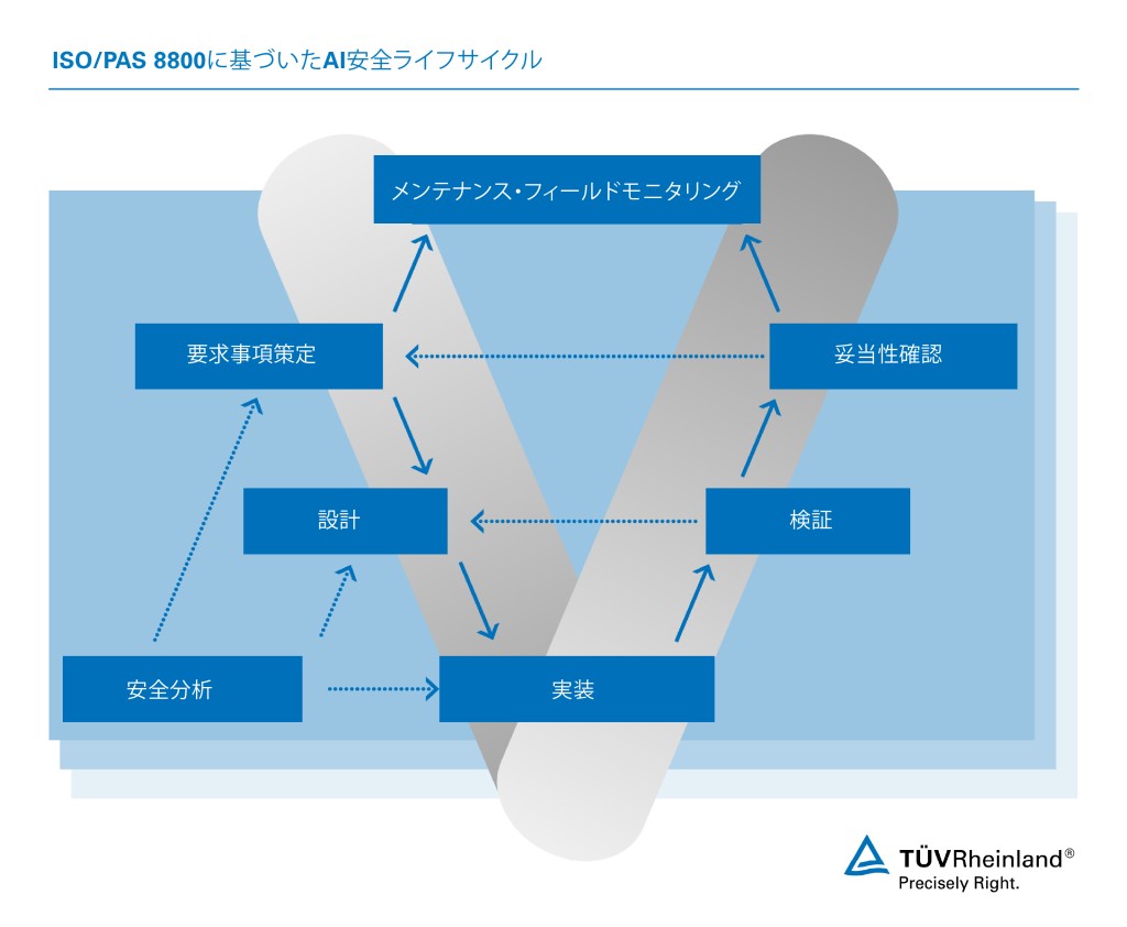 TUV Rheinland ISO/PAS 8800