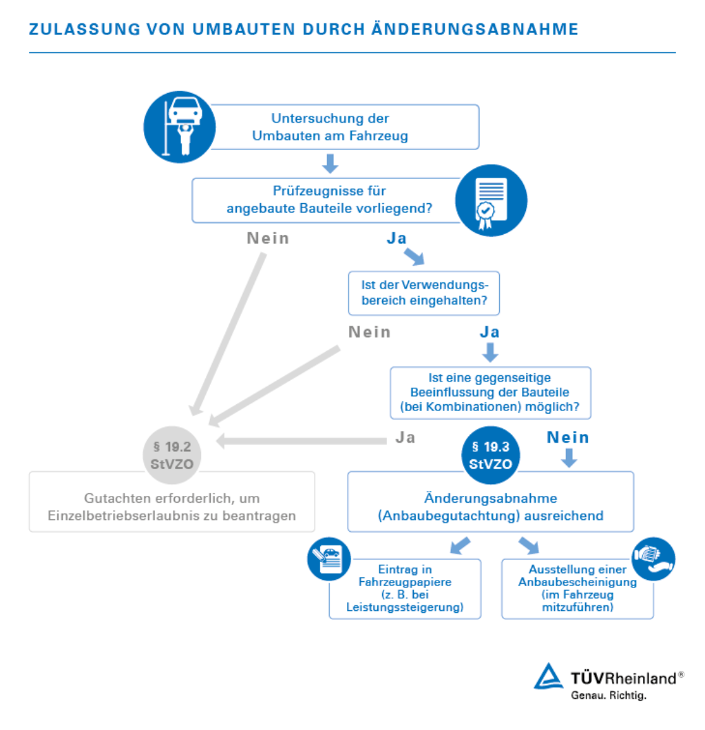 Sportsitze ohne ABE/TÜV! Einzelabnahme?