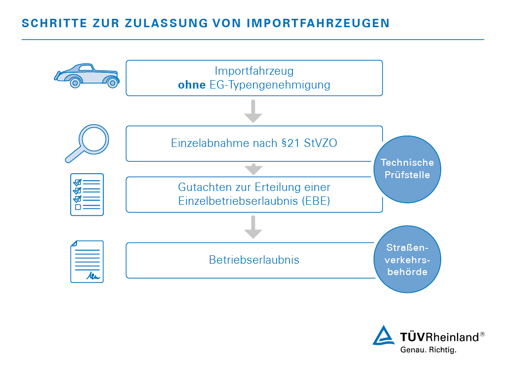 Schaubild: So erreichen Sie die Zulassung von Importfahrzeugen ohne EG-Typengenehmigung | TÜV Rheinland