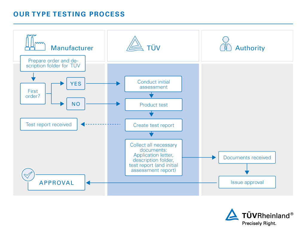 As your point of contact with approval bodies we assist you with all the required process steps. Worldwide type testing from a single source: We are your point of contact with the approval bodies. | TÜV Rheinland