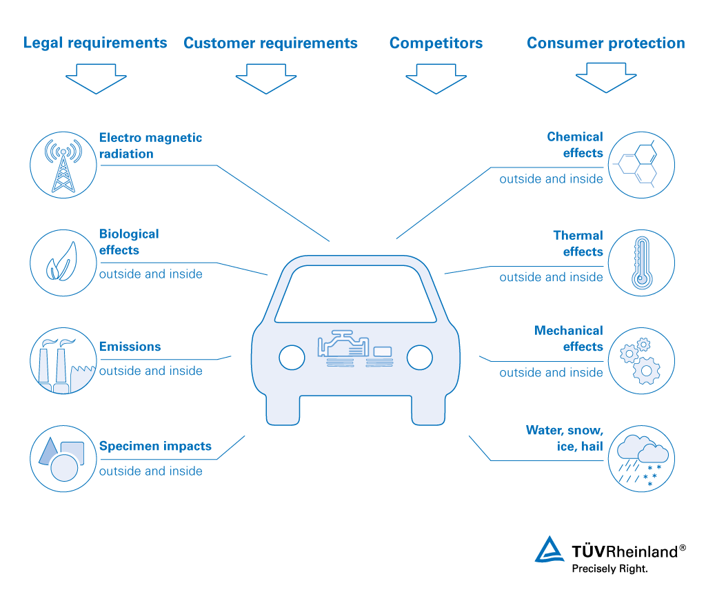 We test and inspect the safety, usability and quality of vehicles, systems and components – one stop testing. Comprehensive product testing by TÜV Rheinland for vehicles, systems and components.