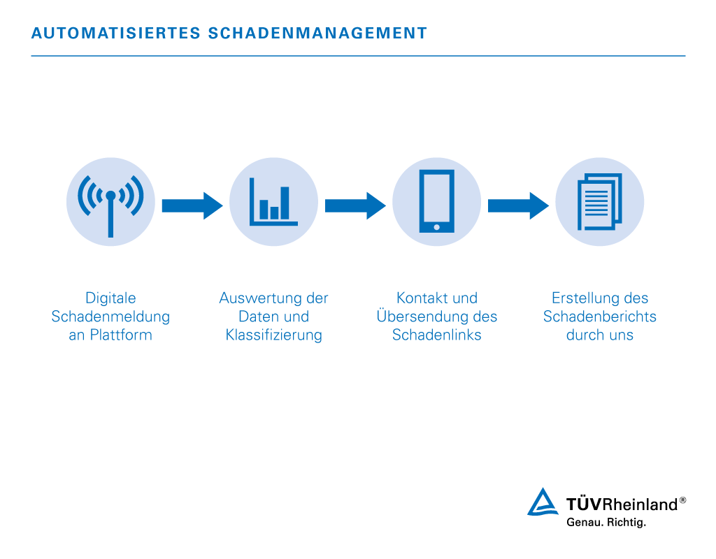 Der Ablauf unseres automatisierten Schadenmanagements So funktioniert das automatisierte Schadenmanagement | TÜV Rheinland